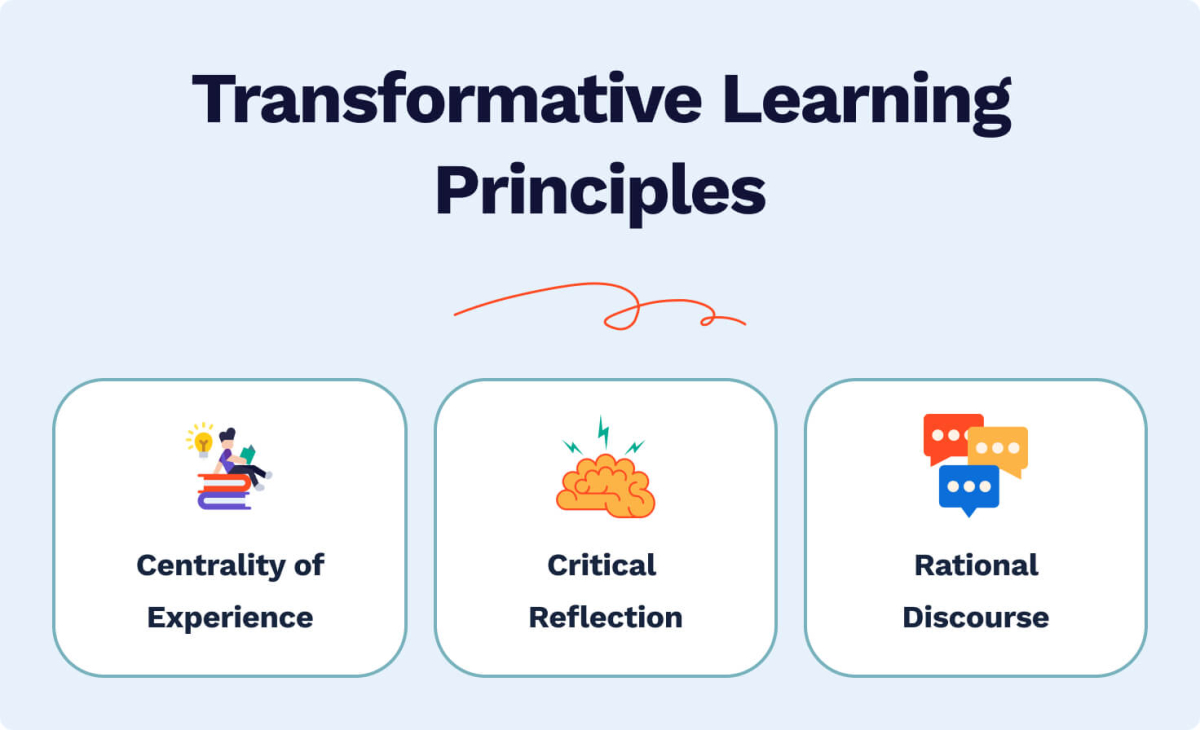 This image shows key transformative learning principles.