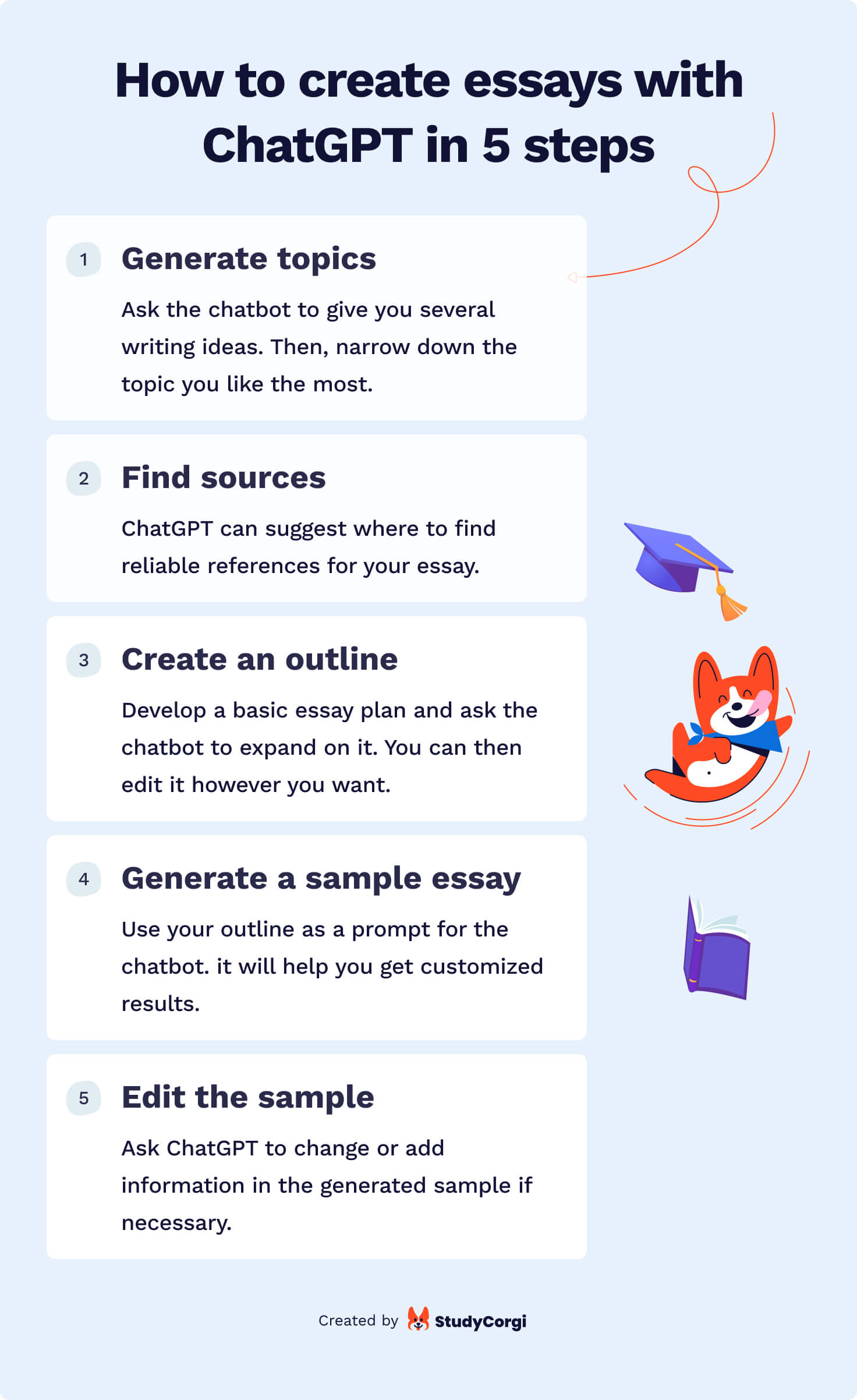 Enumeration of 5 steps required to create essays with ChatGPT.