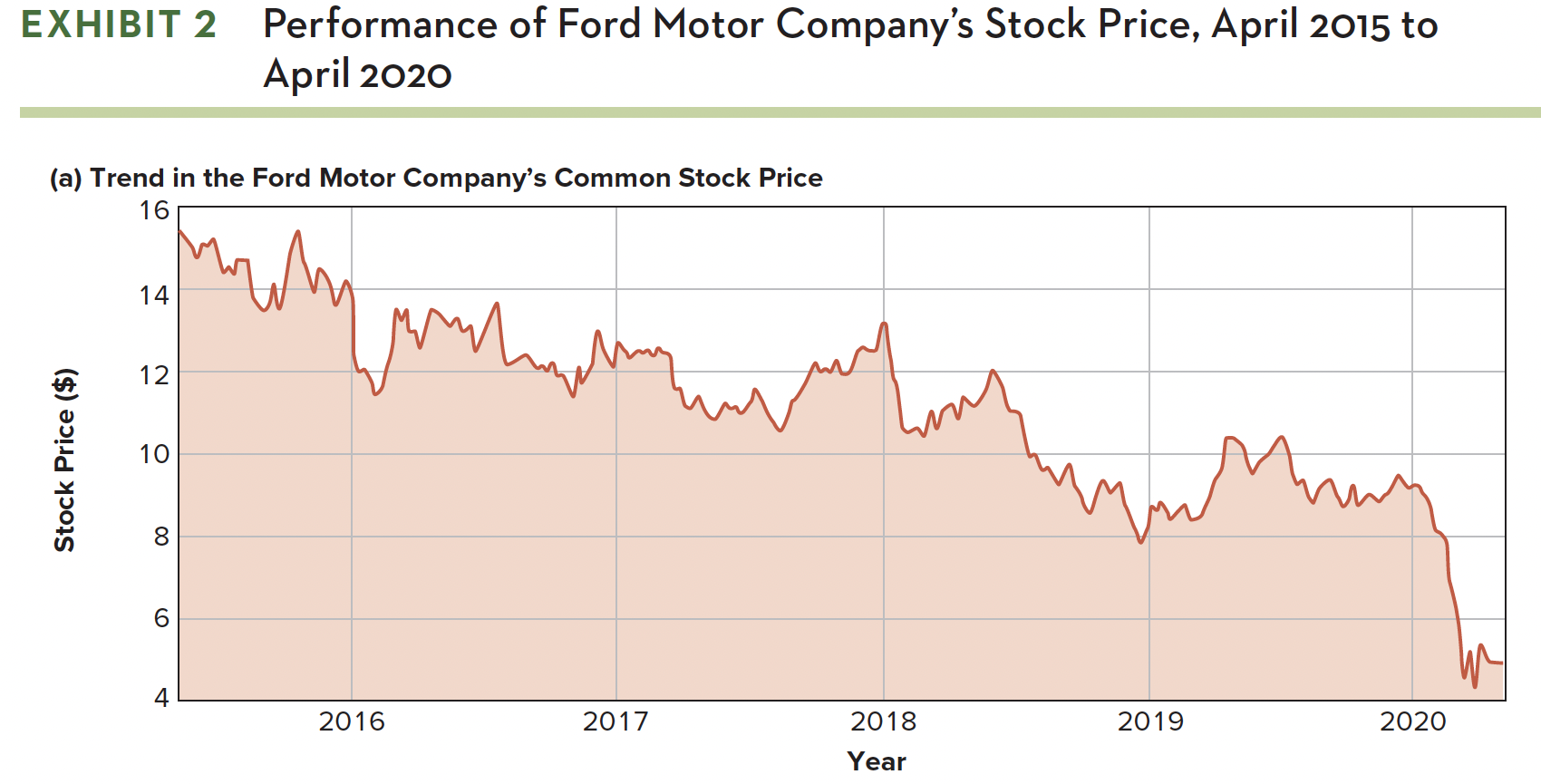 Performance of Ford Motor Companys Stock Price