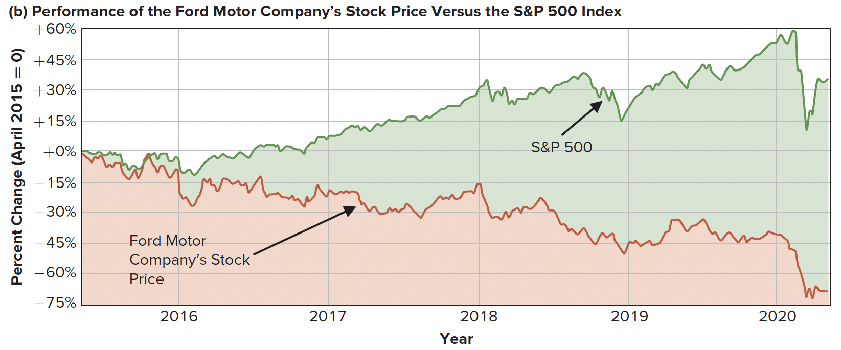 Performance of Ford Motor Companys Stock Price