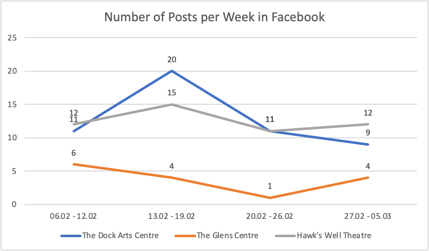 Number of Posts in Facebook per Week, the Glens Centre and Competitors