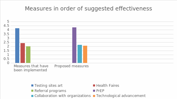 Measures in order of suggested effectiveness.