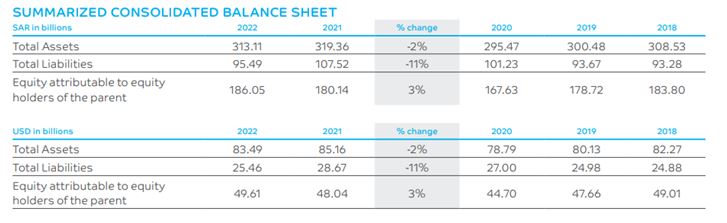 Summarized Consolidated Balance Sheet