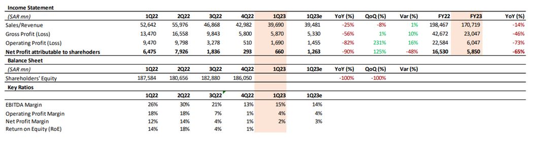 Financial Indicators