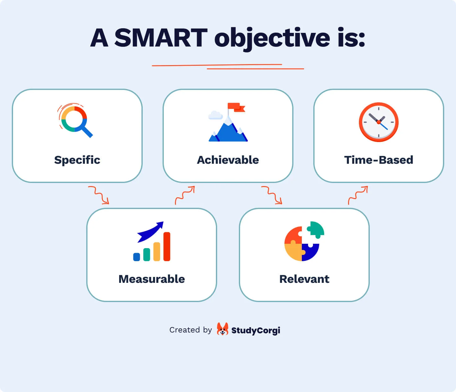 The picture explains what the SMART format means.