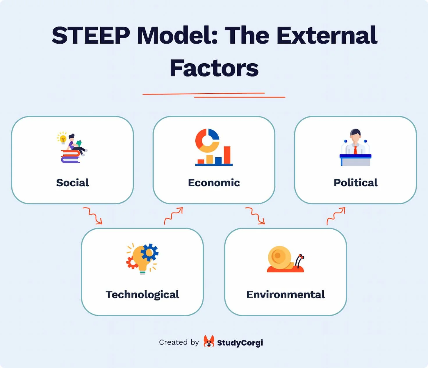 This picture lists the elements of the STEEP analysis.