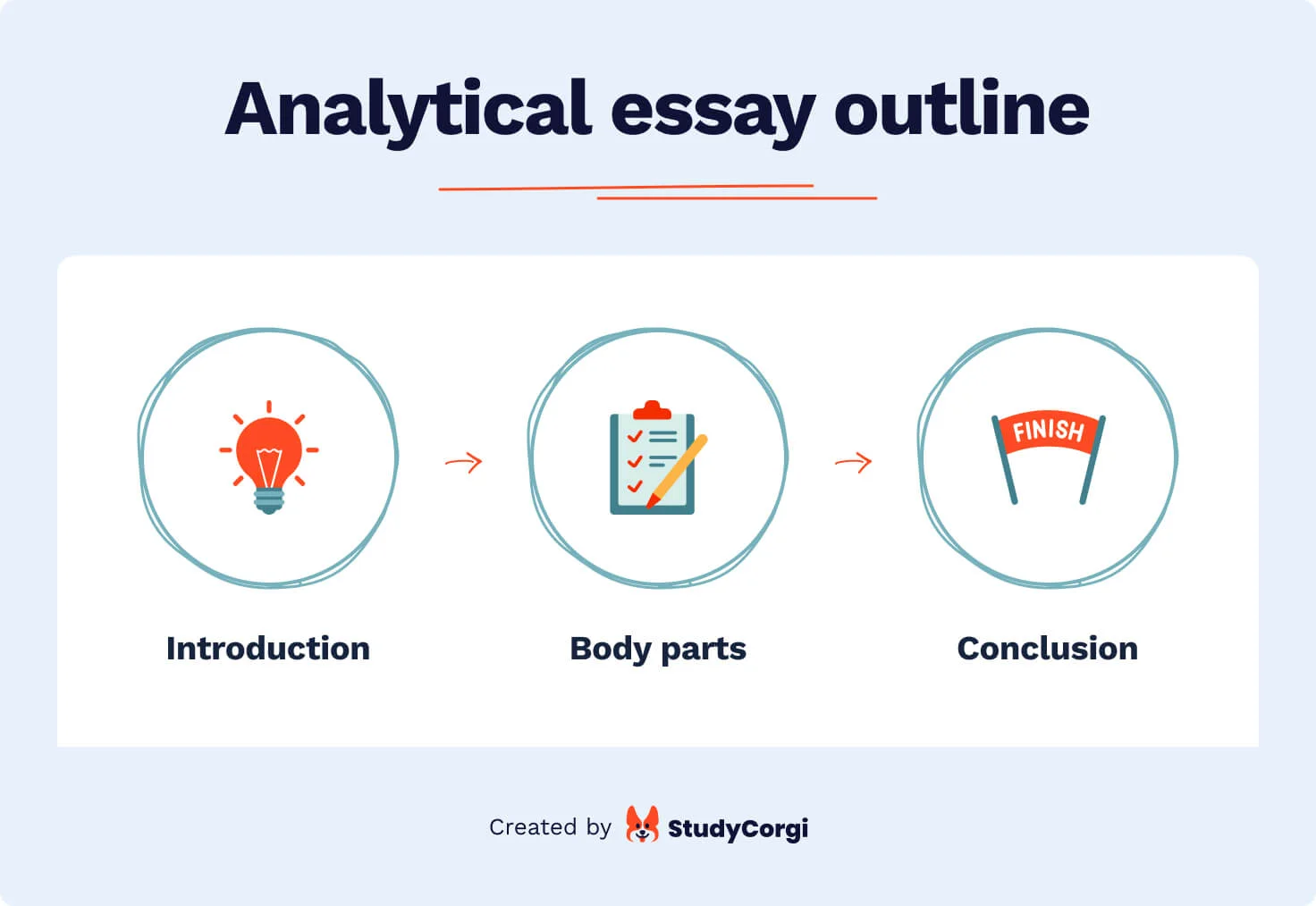 The picture lists the key components of an analytical essay.