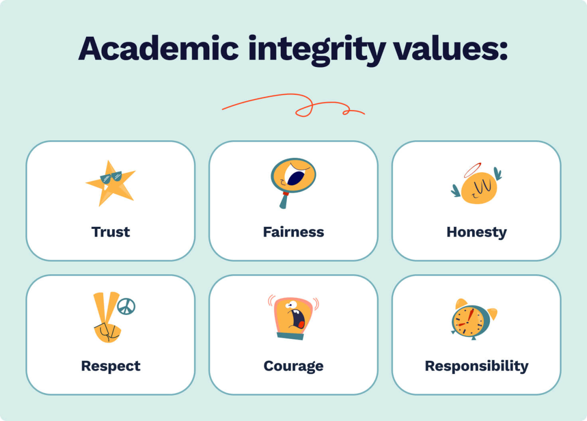 Enumeration of 6 academic integrity values.