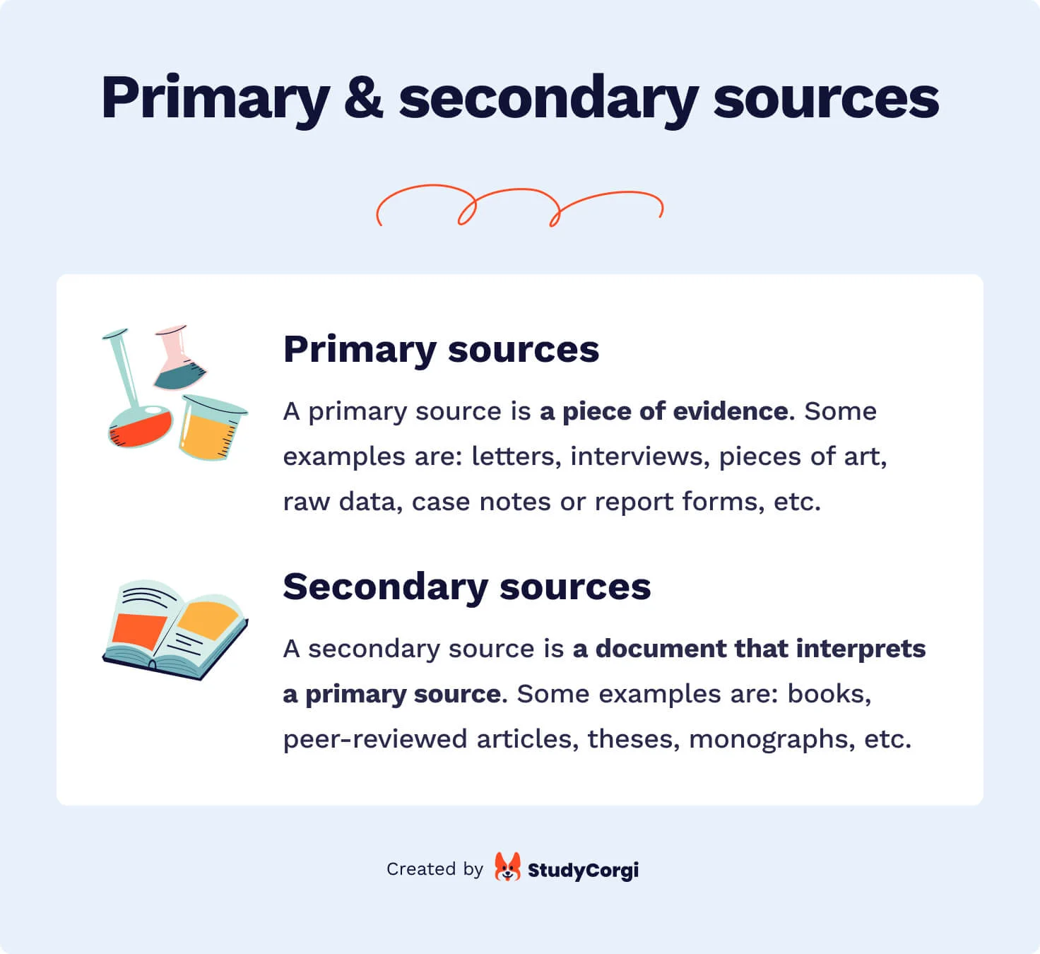 The picture explains the difference between a primary and a secondary source.