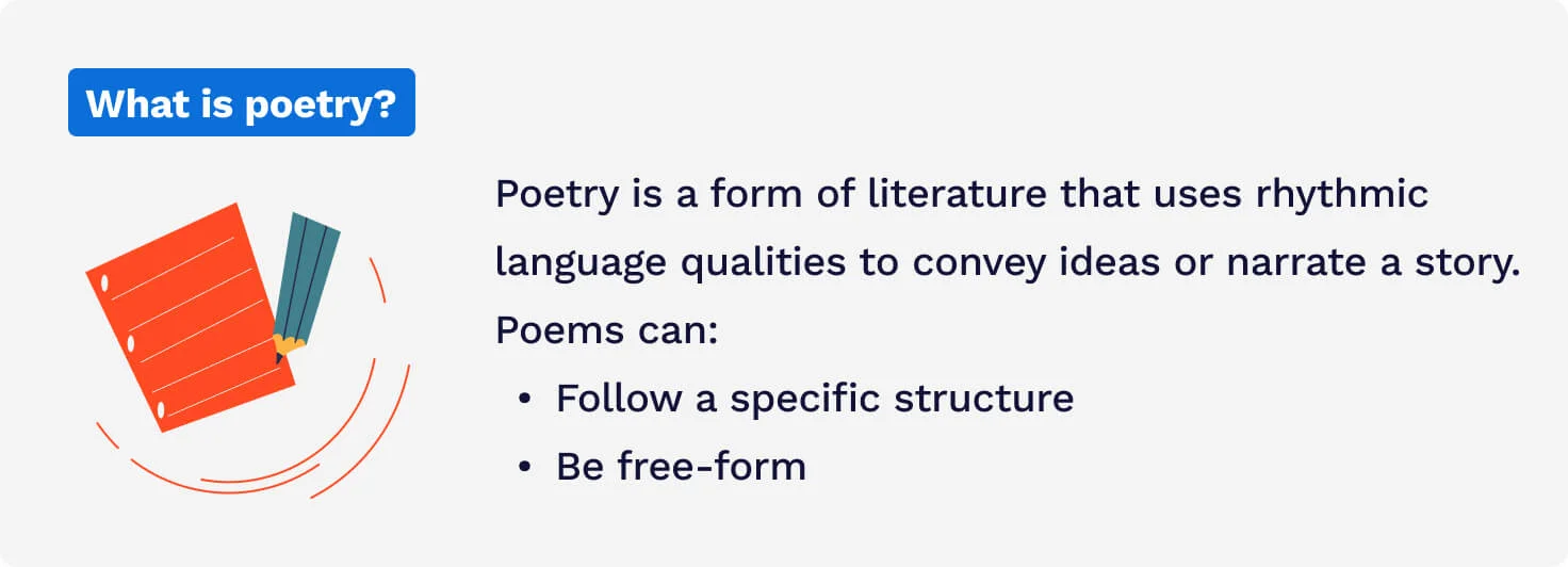 The picture defines poetry as a form of literature.