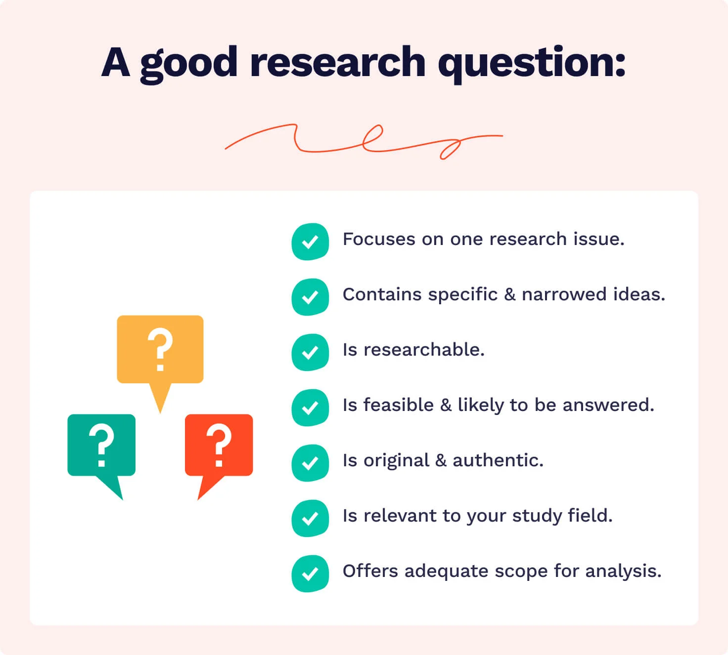 The picture lists the criteria of a good research question.