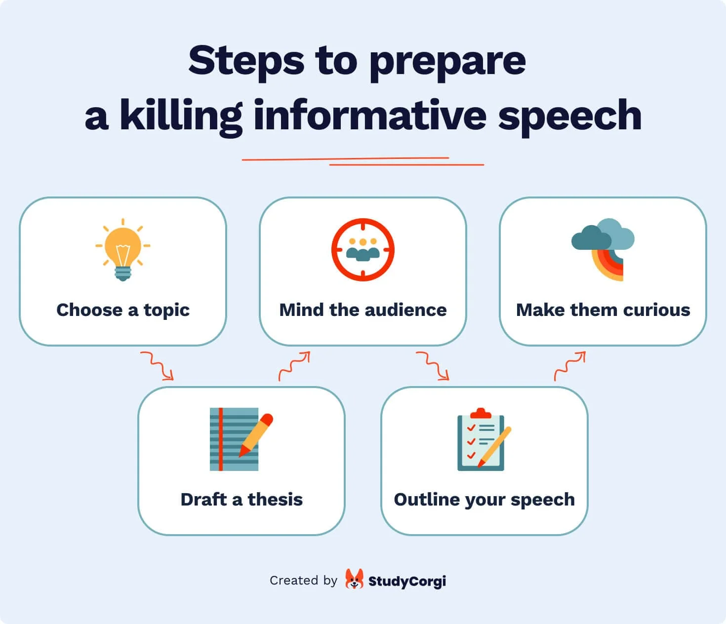 The picture lists the steps necessary to prepare a killing informative speech.