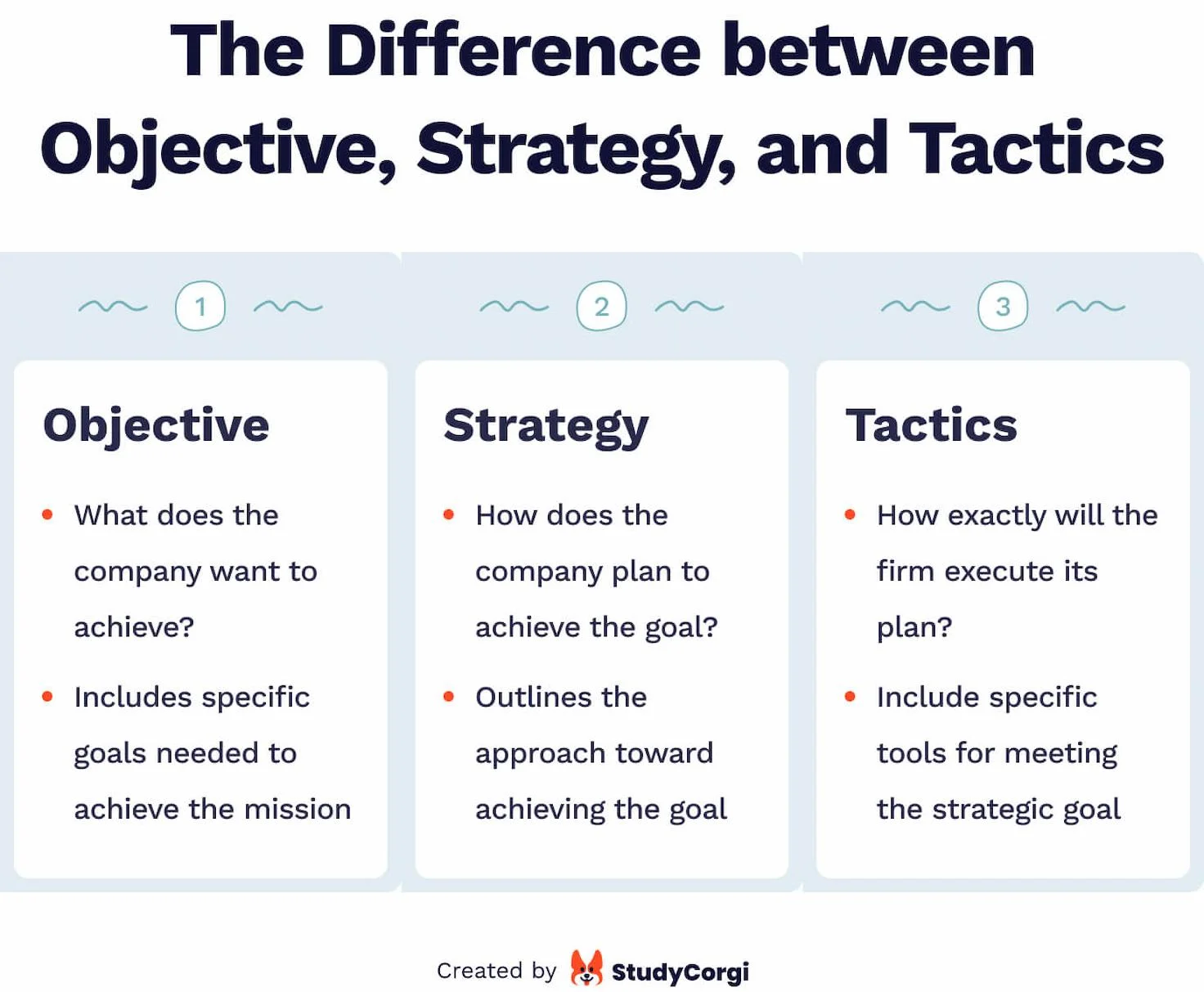 This picture lists the differences between the objective, strategy, and tactics.