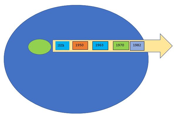 Historical Representation of the Cluster