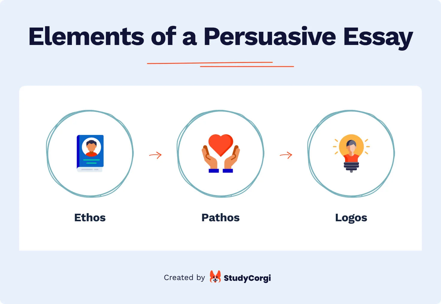 The picture enumerates the 3 elements of a persuasive essay.