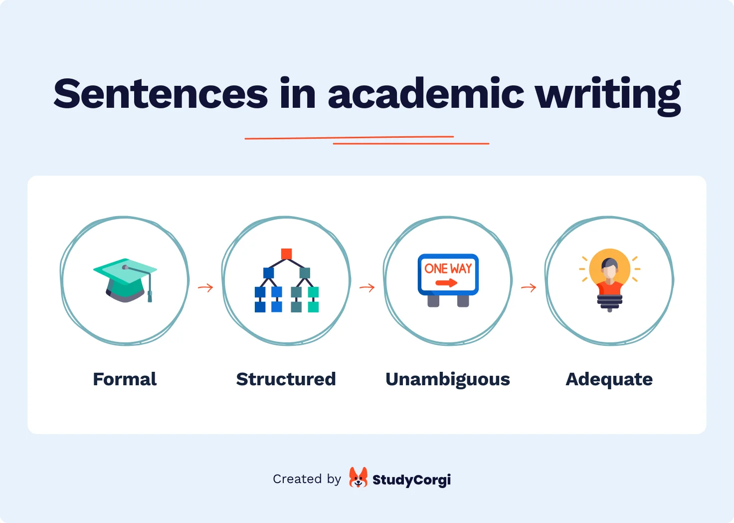 The picture describes the key characteristics of a sentence in academic writing.