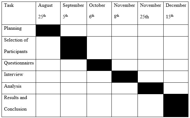 time plan or schedule for the proposed research