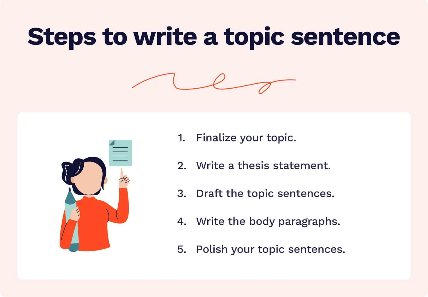 The picture lists the steps to writing a topic sentence.