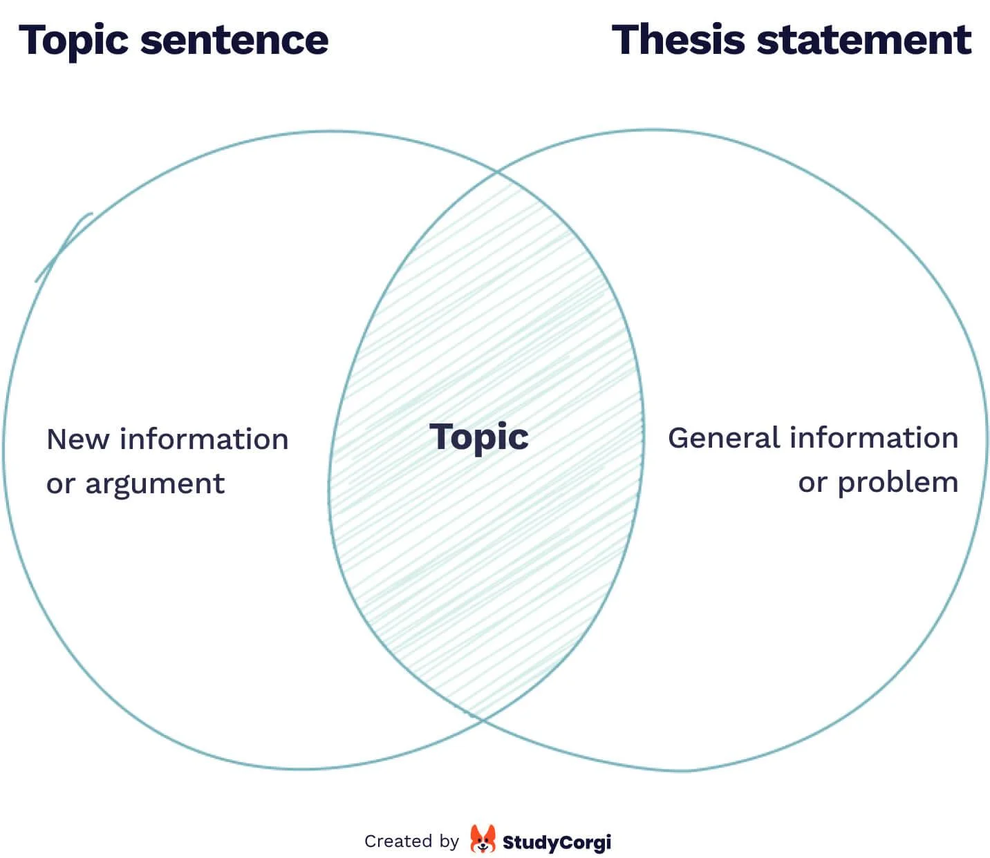 The picture contains a Venn diagram that compares a topic sentence and a thesis statement.