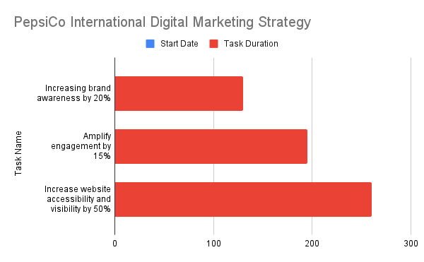 Pepsico International Digital Marketing Strategy