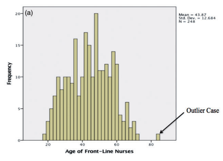 Histogram and boxplot of the frequency distribution of age among frontline nurses