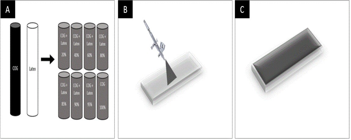 Schematic of (A) COG – Latex dispersion preparation, (B) Deposition method and (C) final film fabrication of COG – Latex nanocomposites.