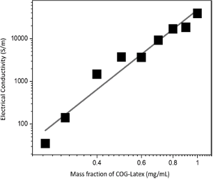 Plot of electrical conductivity of spray-deposited samples versus different mass fraction of COG-Latex nanocomposites.