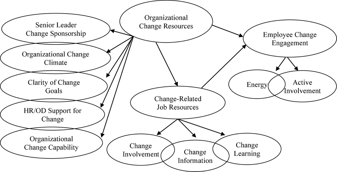 Change-Related Organizational Resources