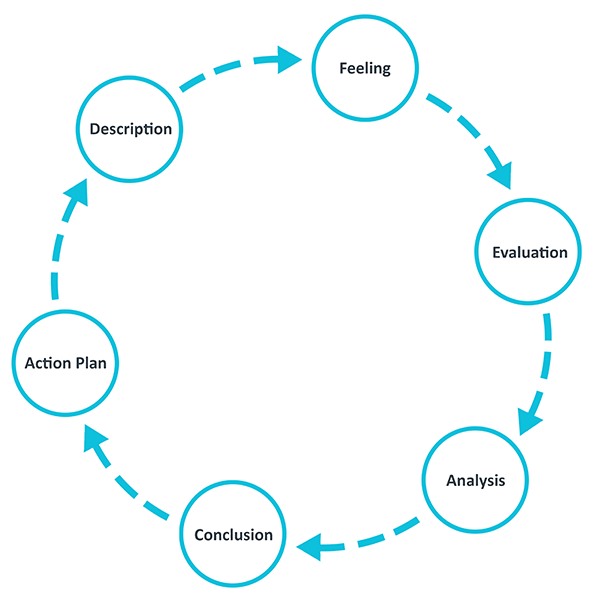 A Gibbs reflecting cycle