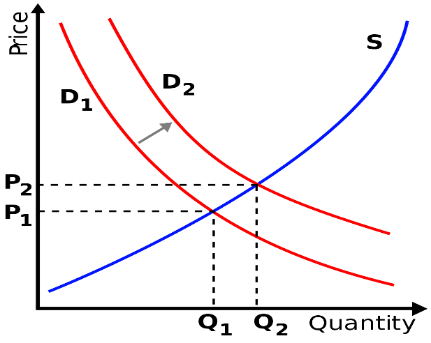 Production Decisions graph