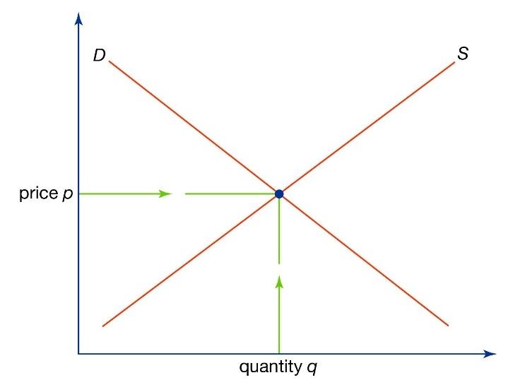 Supply and Demand chart