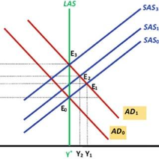 Aggregate Outcomes chart