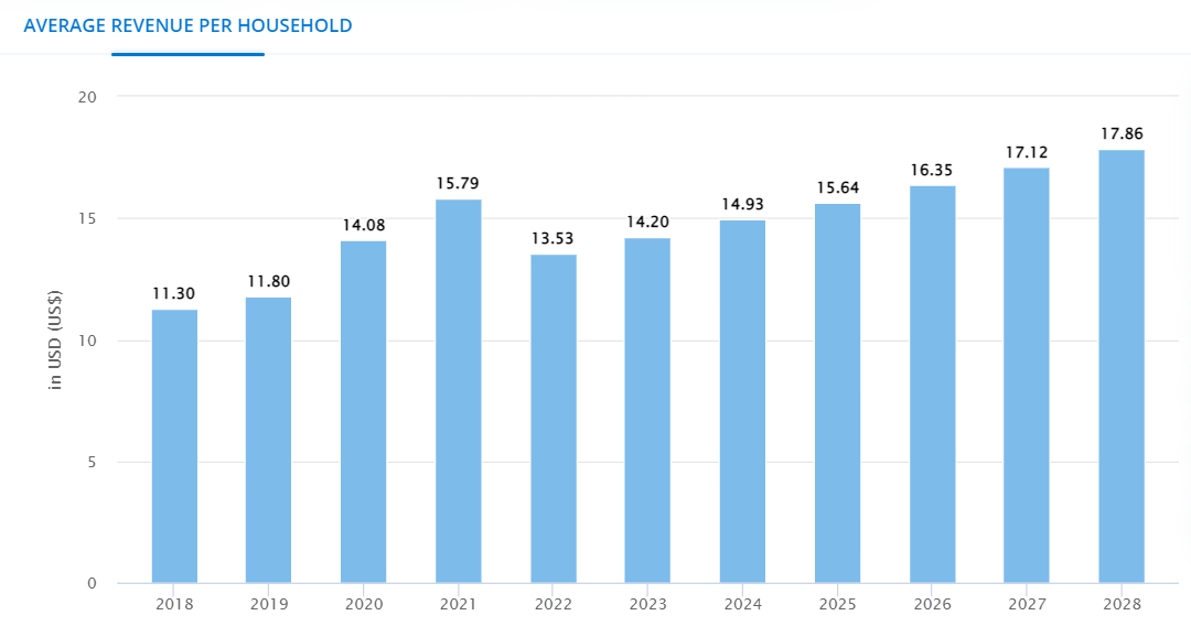 Average Revenue of Microwave Ovens Sales per Household