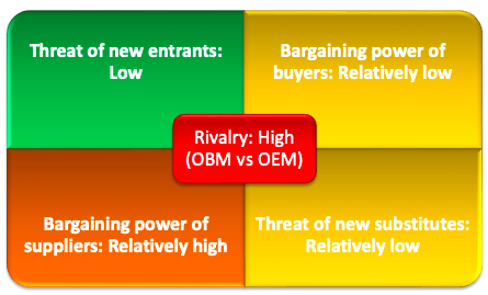 Five Porter’s Forces for Galanz