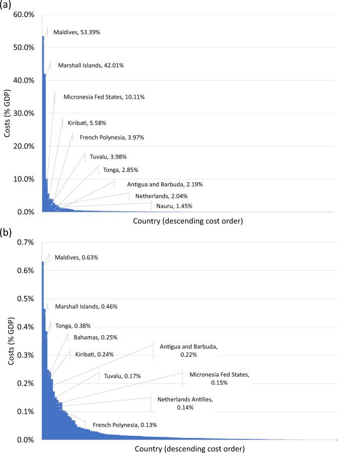 County-level costs of Antarctic Ice Sheet melting as a percentage of GDP