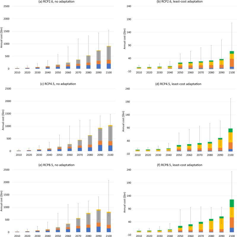 Global annual adaptation and residual damage costs in 2020 USD