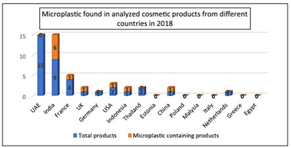 Personal care products with micro-plastics in different countries five years ago