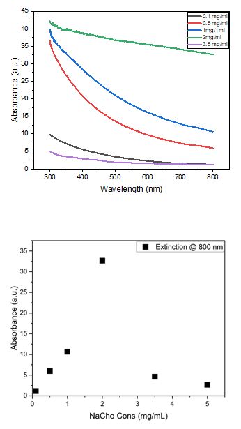 At both highest & lowest concentration, absorption remained low with the highest absorption reaching 2 mg/mL.