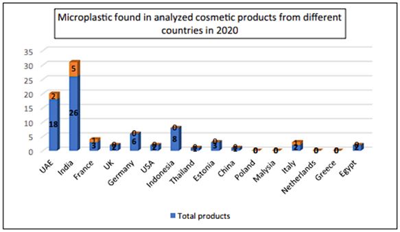 Personal care products with micro-plastics in different countries three years ago