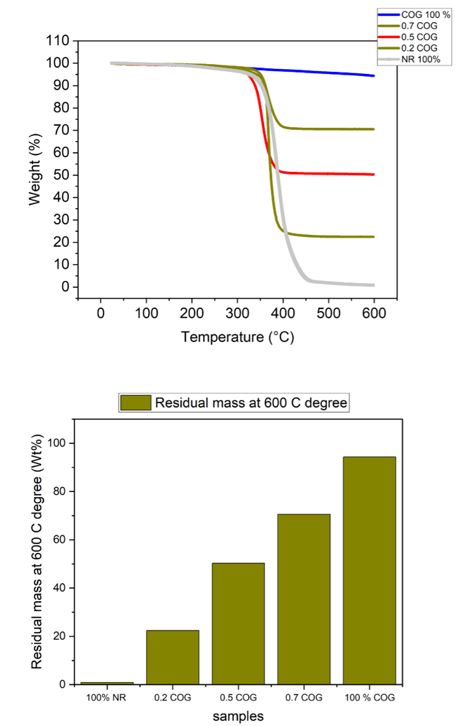 TGA plot of different loading COG/ Latex, including 100% COG and 100 % of Latex.