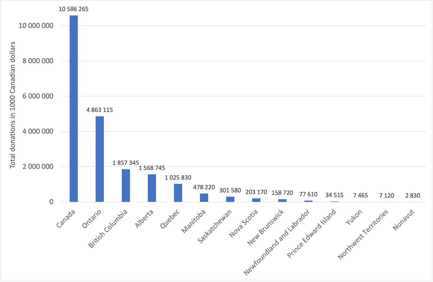 Total Charitable Donations in Canada in 2020