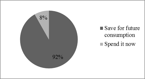 Save or Spend?