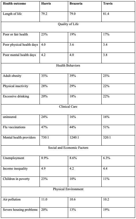 Comparison of the Health Trends for Texas’s Brazoria, Travis, and Harris Counties