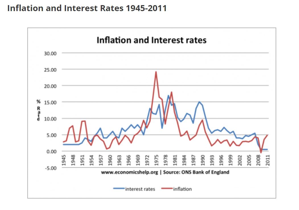 Inflation and Interest Rates Post-War