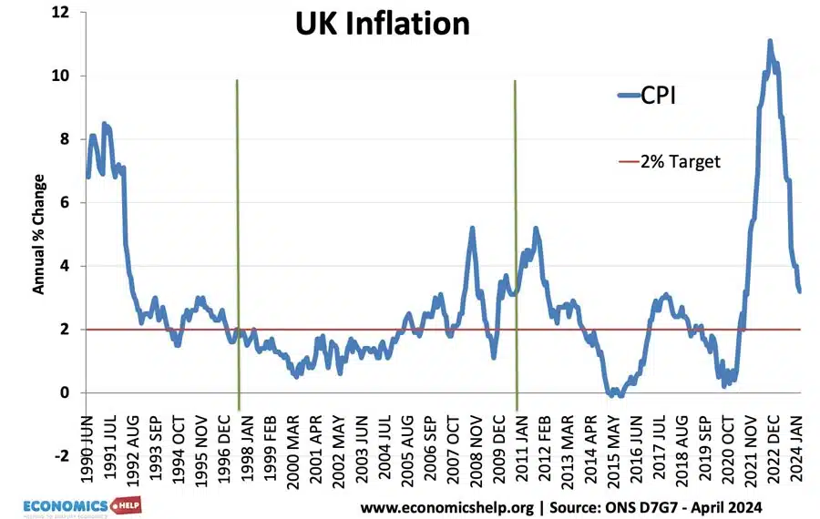 Inflation Targets