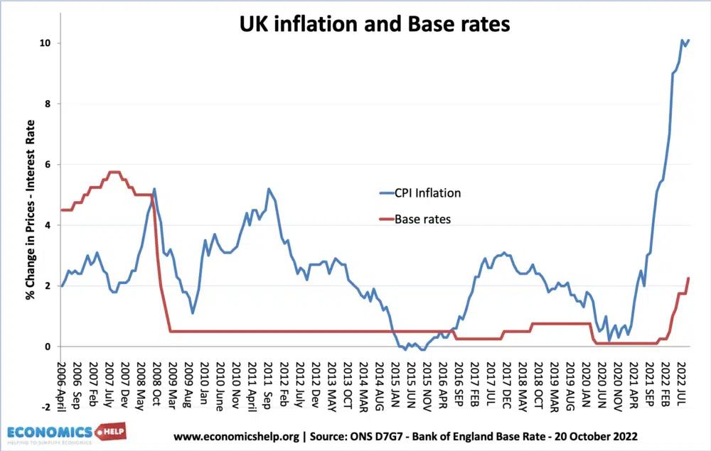 UK Inflation and Base Rates