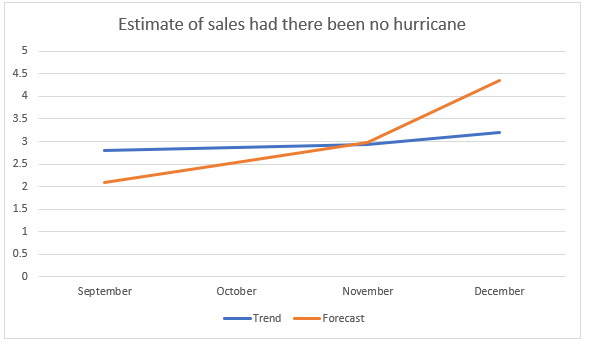 The image represents a graph showing the estimate of sales had there been no hurricane