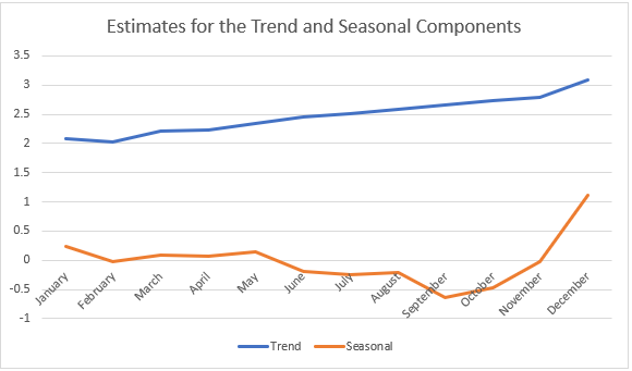 Estimates for the trend and seasonal components after seasonal decomposition of time series method