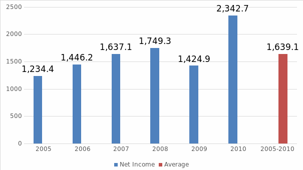 Net Income 2005-2010