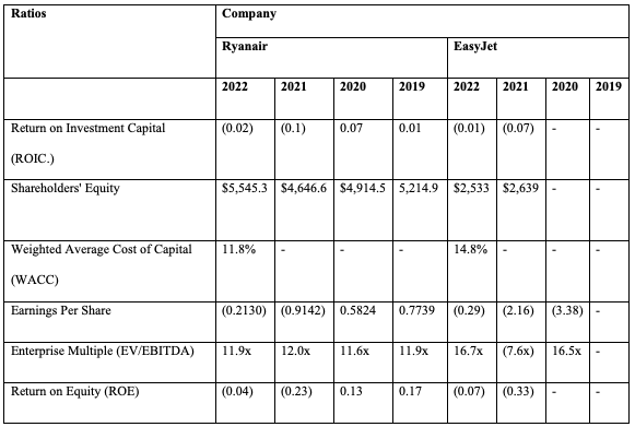 Return on Investment Capital (ROIC), Shareholders' Equity, and related ratios.